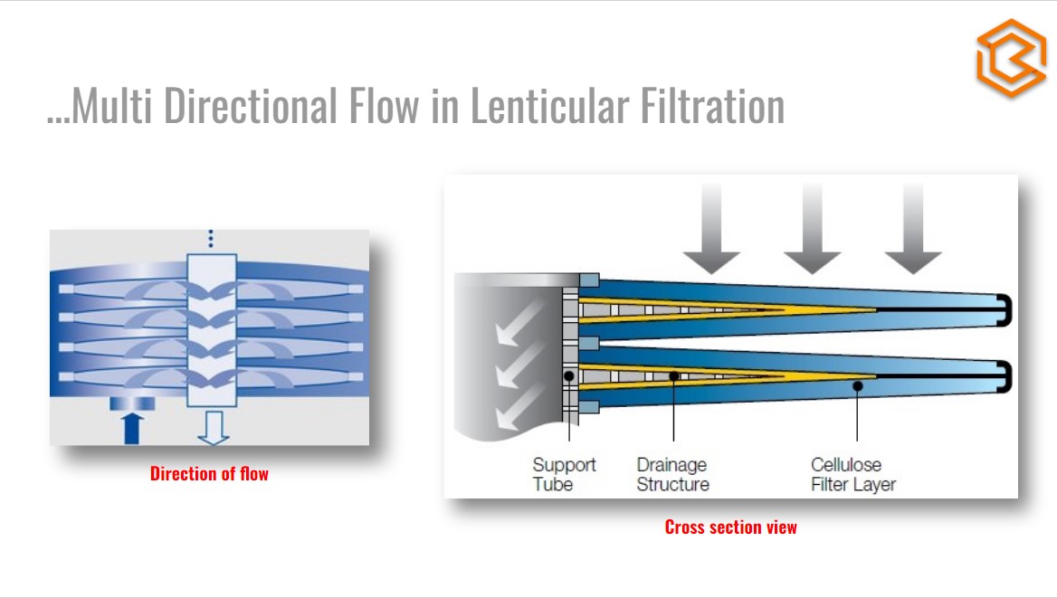 Cross-section diagram showing support tube, drainage structure and cellulose filter layers in a lenticular module